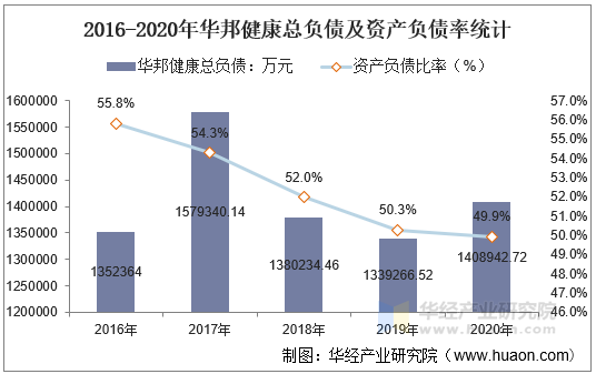 2016-2020年华邦健康总负债及资产负债率统计