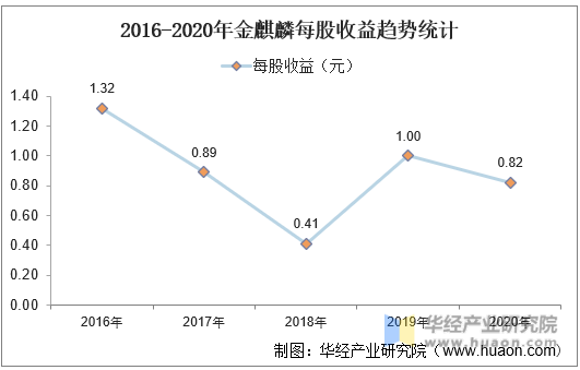 2016-2020年金麒麟每股收益趋势统计