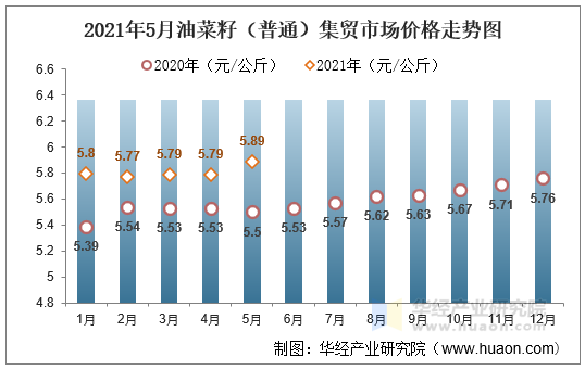 2021年5月油菜籽（普通）集贸市场价格走势图