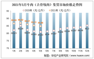 2021年5月牛肉（去骨统肉）集贸市场价格走势及增速分析