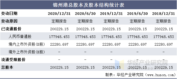 锦州港总股本及股本结构统计表