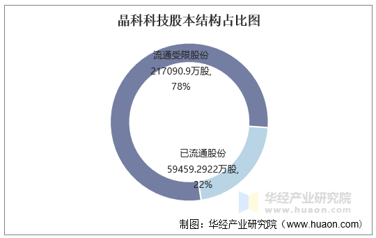 晶科科技股本结构占比图