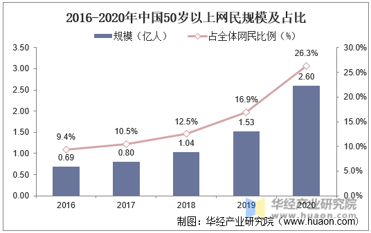 2016-2020年中国50岁以上网民规模及占比