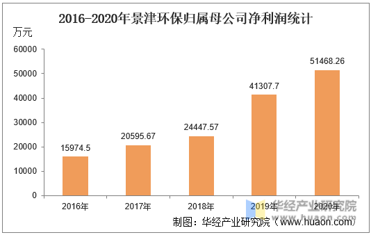 2016-2020年景津环保归属母公司净利润统计