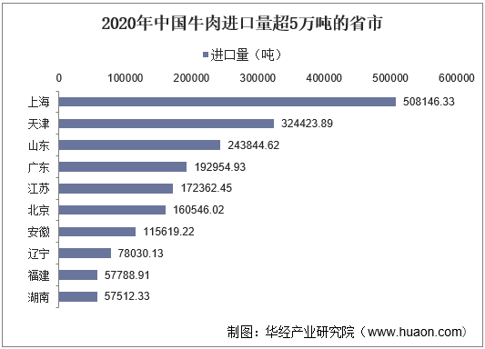 2020年中国牛肉进口量超5万吨的省市