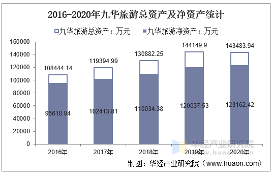 2016-2020年九华旅游总资产及净资产统计