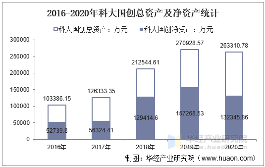 2016-2020年科大国创总资产及净资产统计