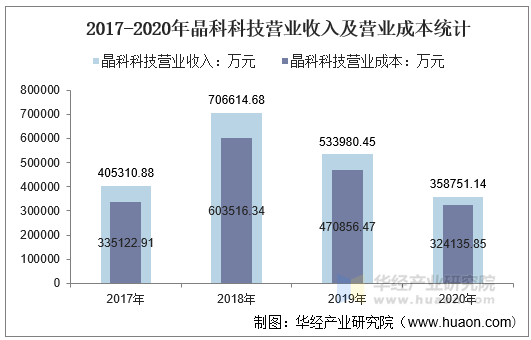 2017-2020年晶科科技营业收入及营业成本统计