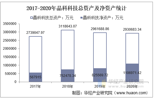 2017-2020年晶科科技总资产及净资产统计