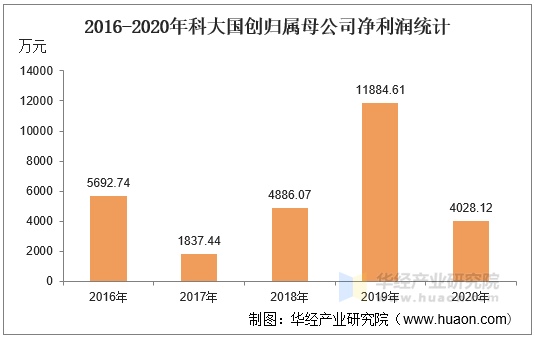 2016-2020年科大国创归属母公司净利润统计