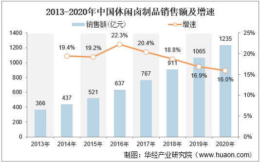 2013-2020年中国休闲卤制品销售额及增速