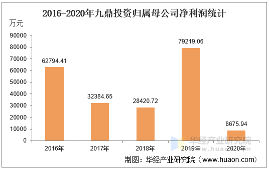 2016-2020年九鼎投资归属母公司净利润统计