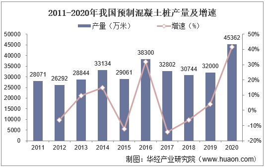 2011-2020年我国预制混凝土桩产量及增速