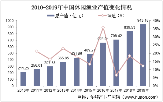 2010-2019年中国休闲渔业产值变化情况