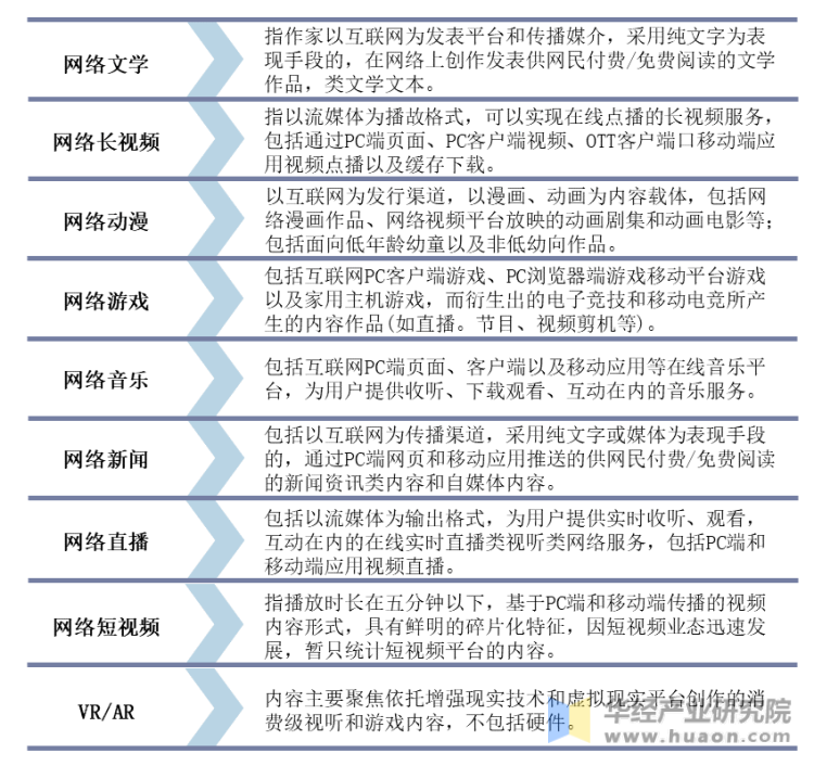 中国网络核心版权产业的分类