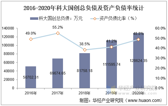 2016-2020年科大国创总负债及资产负债率统计