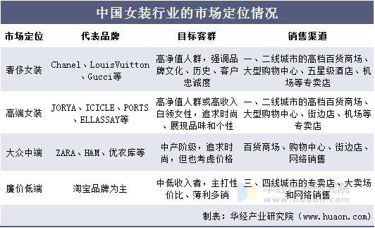 中国女装行业的市场定位情况