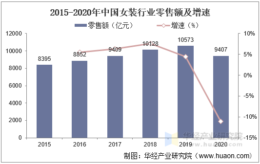 2015-2020年中国女装行业零售额及增速