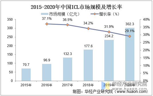 2015-2020年中国ICL市场规模及增长率