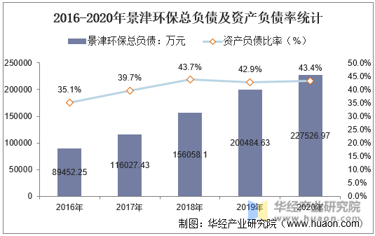 2016-2020年景津环保总负债及资产负债率统计