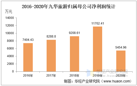2016-2020年九华旅游归属母公司净利润统计