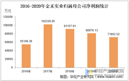 2016-2020年金禾实业归属母公司净利润统计