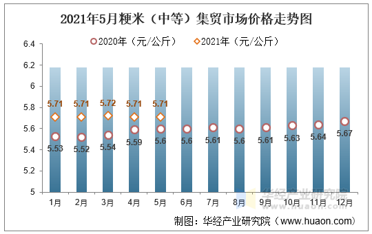 2021年5月粳米（中等）集贸市场价格走势图