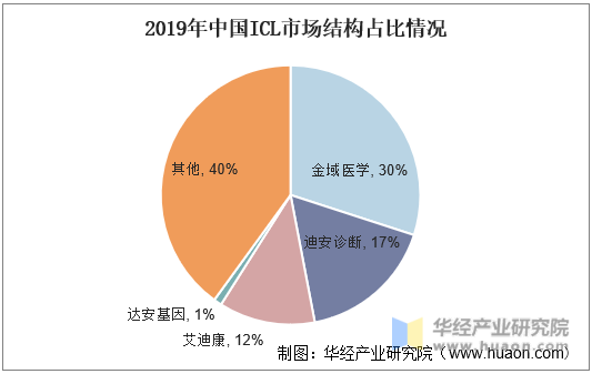 2019年中国ICL市场结构占比情况