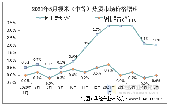 2021年5月粳米（中等）集贸市场价格增速