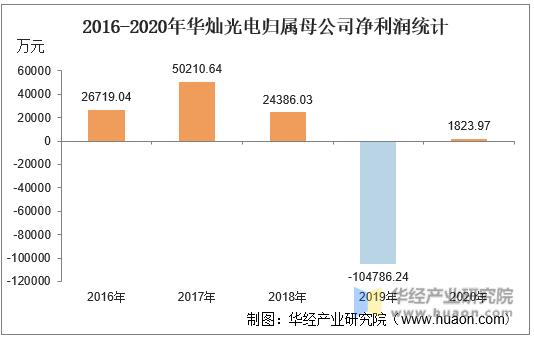 2016-2020年华灿光电归属母公司净利润统计
