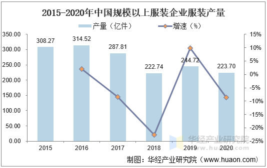 2015-2020年中国规模以上服装企业服装产量