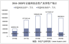 2016-2020年京蓝科技（000711）总资产、营业收入、营业成本、净利润及股本结构统计