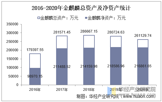 2016-2020年金麒麟总资产及净资产统计