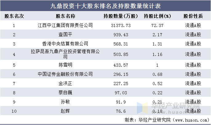 九鼎投资十大股东排名及持股数量统计表