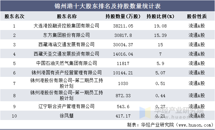 锦州港十大股东排名及持股数量统计表
