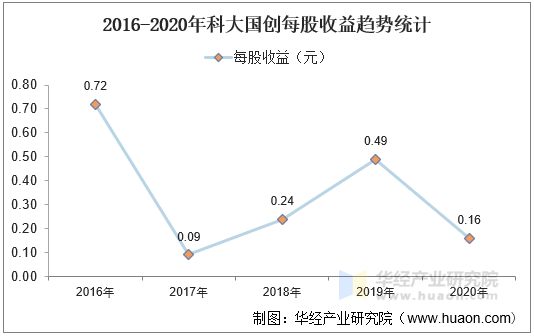 2016-2020年科大国创每股收益趋势统计