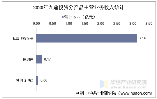 2020年九鼎投资分产品主营业务收入及成本统计