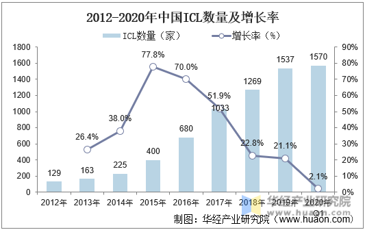 2015-2020年中国ICL数量及增长率