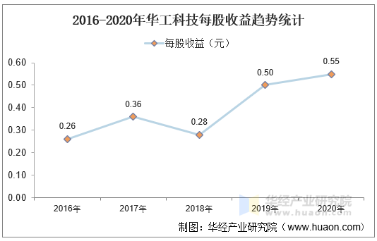 2016-2020年华工科技每股收益趋势统计
