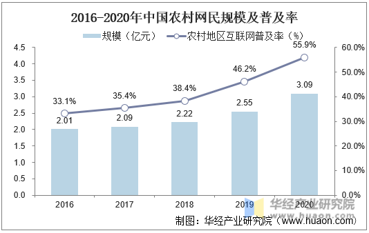 2016-2020年中国农村网民规模及普及率