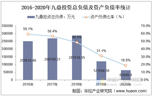 2016-2020年九鼎投资总负债及资产负债率统计