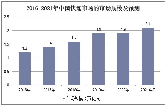 2016-2021年中国快递市场的市场规模及预测