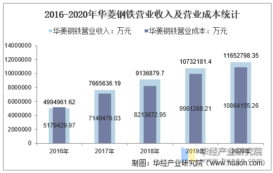 2016-2020年华菱钢铁营业收入及营业成本统计