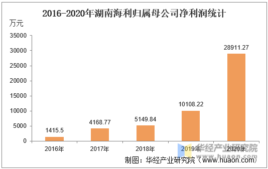 2016-2020年湖南海利归属母公司净利润统计