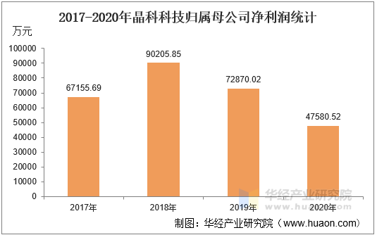 2017-2020年晶科科技归属母公司净利润统计
