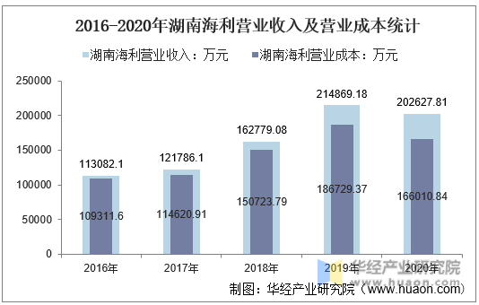 2016-2020年湖南海利营业收入及营业成本统计