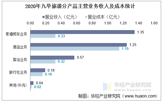 2020年九华旅游分产品主营业务收入及成本统计