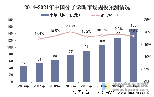 2014-2021年中国分子诊断市场规模预测情况