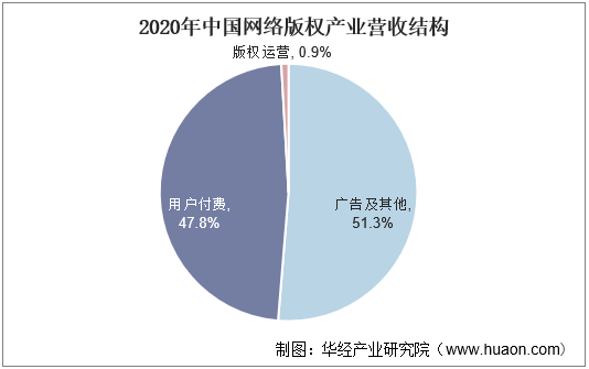 2020年中国网络版权产业营收结构