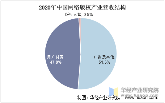2020年中国网络版权产业营收结构